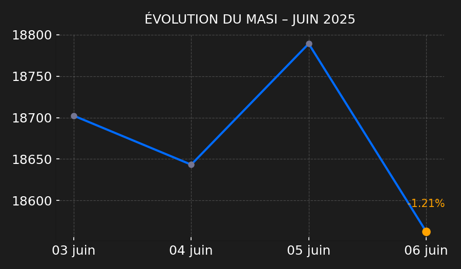 Graphique MASI